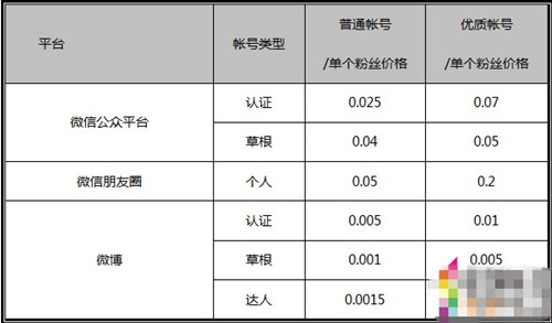 传播易微博营销平台公布:微信营销大号定价策