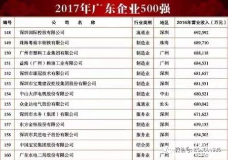 东方金钰入榜广东企业500强 