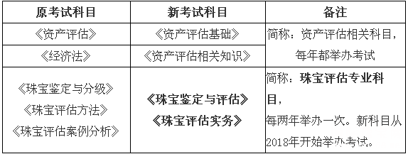 2017年资产评估师(珠宝)职业资格 考试相关事