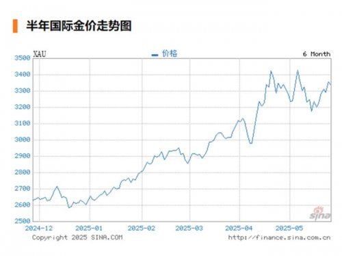 国际金价