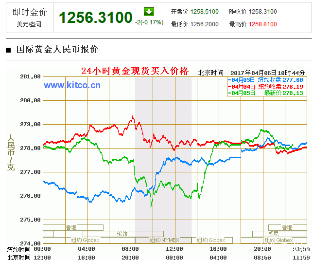 国际珠宝网~黄金价格中心显示&nbsp;&nbsp;黄金价格走势图